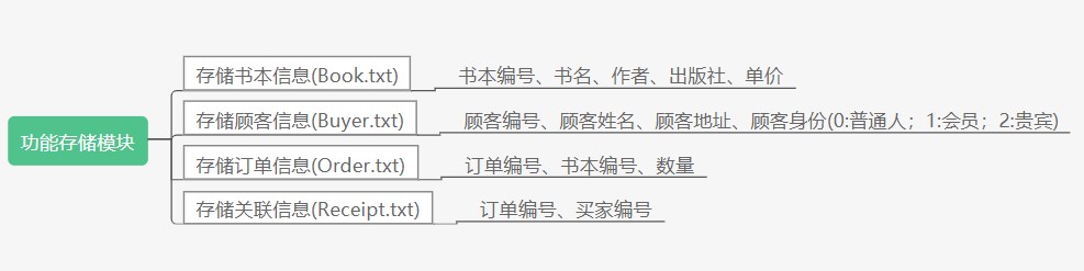 数据存储模块