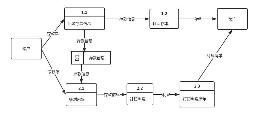 数据流图1