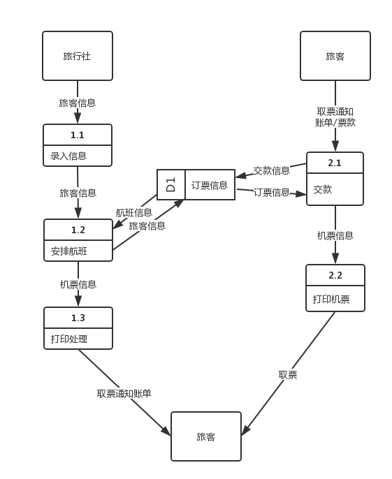 数据流图2