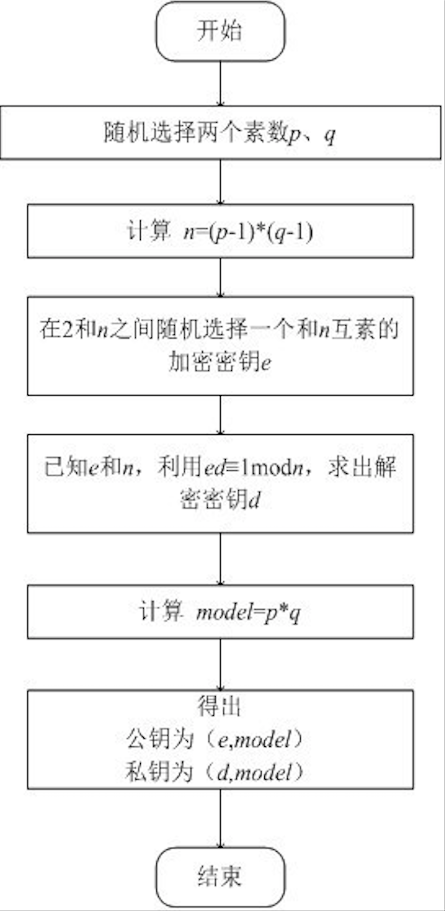 RSA密钥生成部分代码流程图