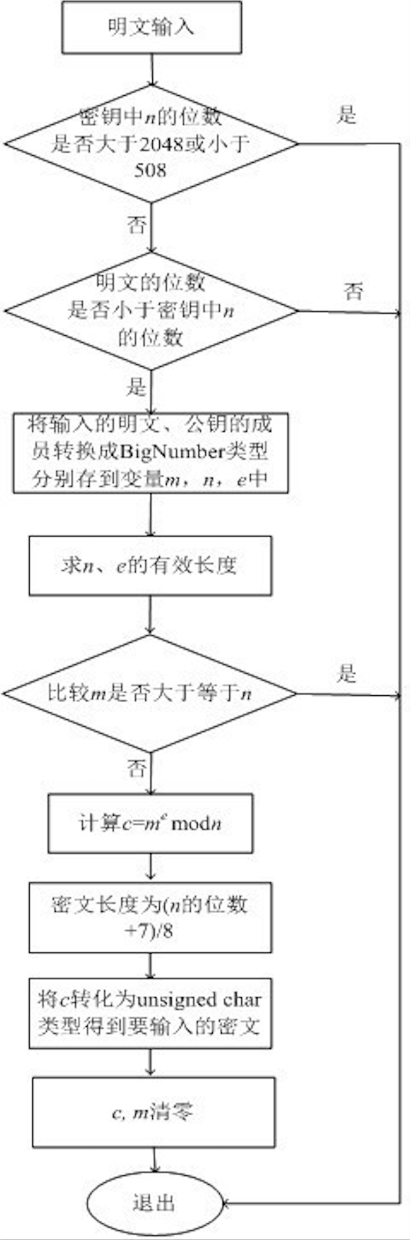 RSA 加密部分流程图