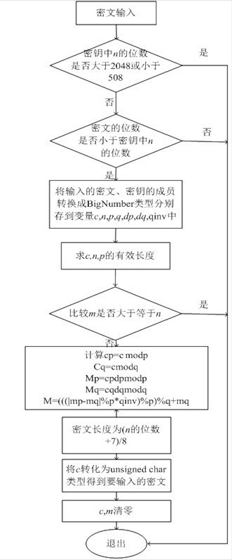 RSA 解密部分流程图